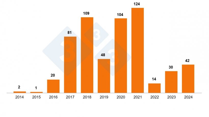 Figura 2. Focos de PSA em porcos domésticos Polónia 2014-2024 segundo GIW (finais de Agosto de 2024).
